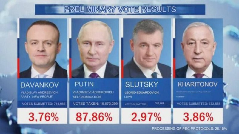 Putin hält während des Krieges Wahlen ab und erhält 88 % der Stimmen … der Weste...