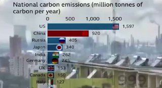 Wir sind zwar eins der Länder mit einem eher geringen CO2-Ausstoß im Ländervergl...