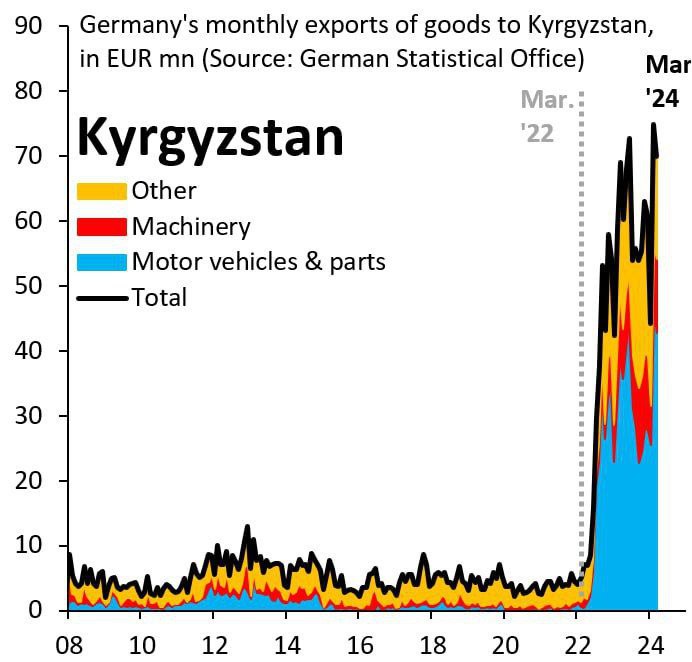 Der Export nach Kirgisistan: Anstieg um 5100% in 2023 🇩🇪🇰🇬