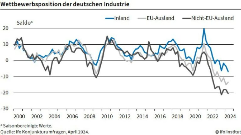 Die deutsche Industrie verliert an Wettbewerbsfähigkeit