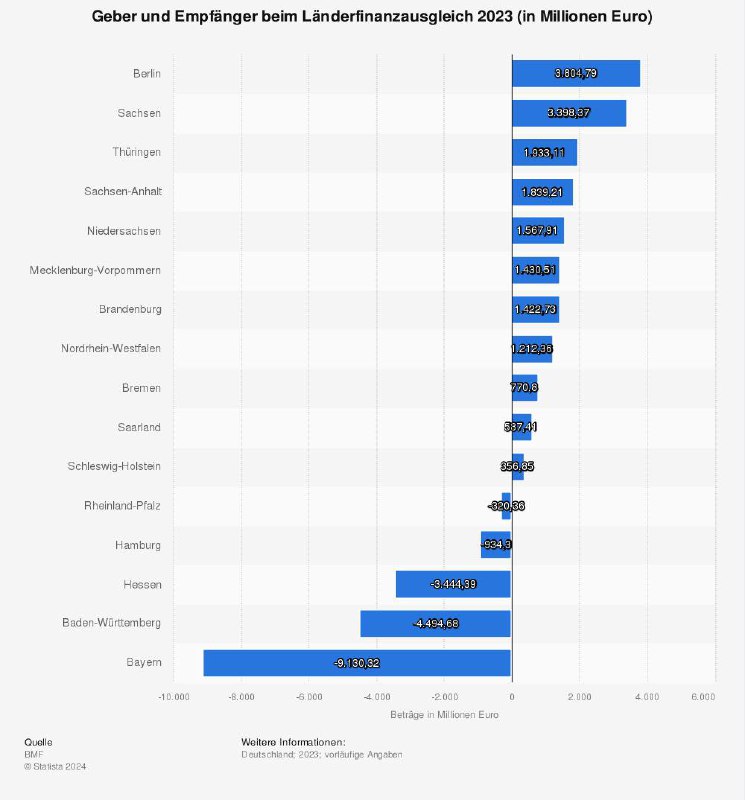 Finanzausgleich in Deutschland: Top-Geber und Verteilungskritik