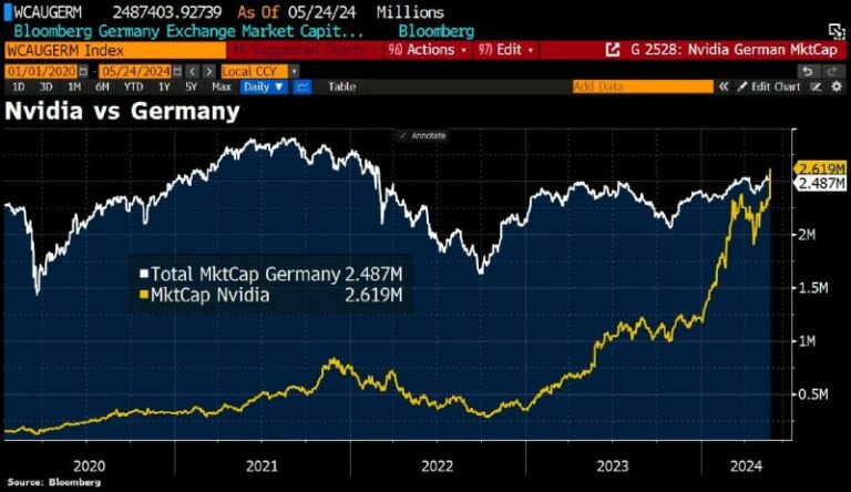 Nvidia übertrifft deutschen Aktienmarkt – Wirtschaft auf neuem Level