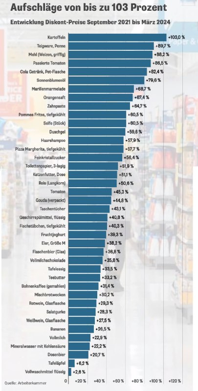 Österreich: Lebensmittel um bis zu mehr als 100 Prozent teurer