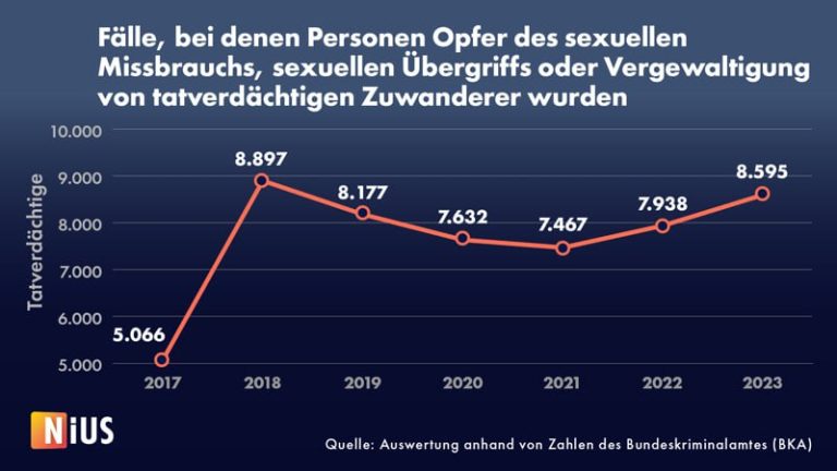 Sexualdelikte: Über 52.000 Frauen Opfer von Asyl-Migranten