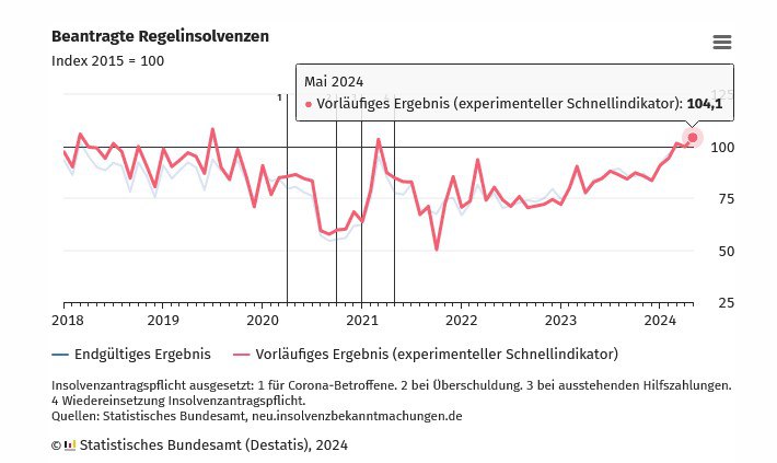 Anstieg der Unternehmensinsolvenzen um 26,5% in Deutschland