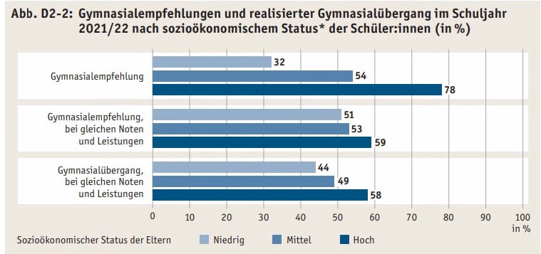 Bildungsbericht 2024: Soziale Ungleichheit und Mangel an Personal und Geld