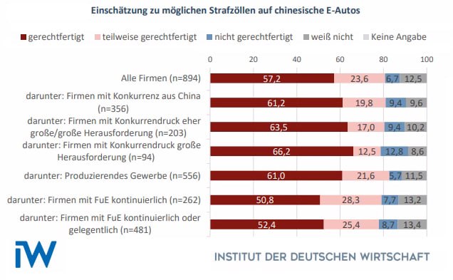 Chinesische E-Autos: Mehrheit der deutschen Industrie für Strafzölle