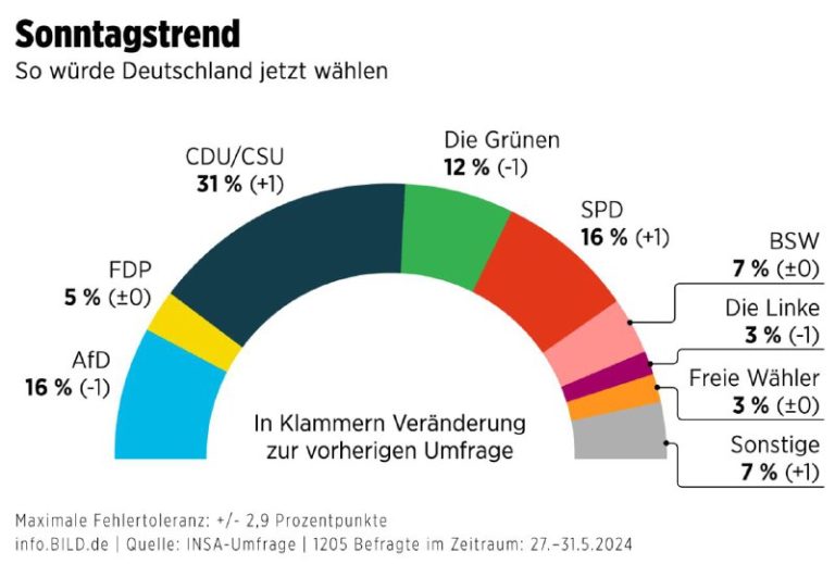 Deutschland Parteienranking – Umfrage: AfD verliert an Unterstützung