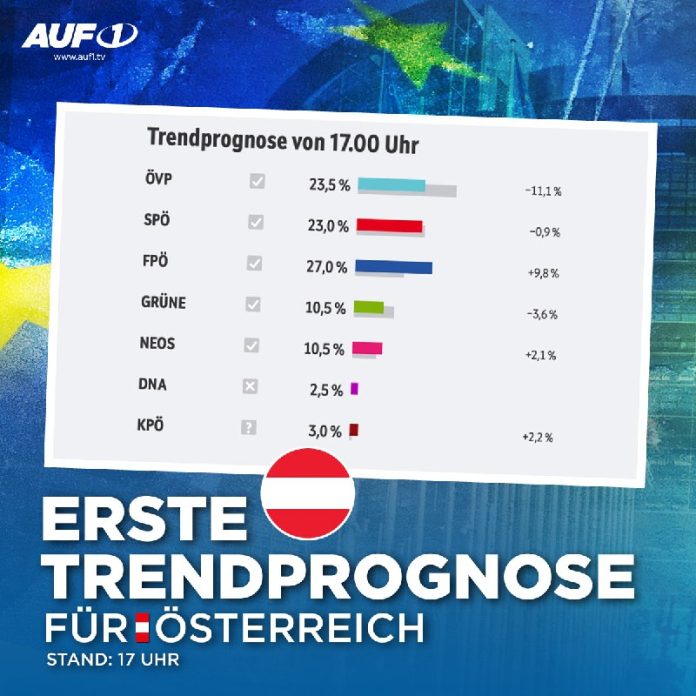 EU-Wahl-Österreich: Kantersieg für FPÖIn der ersten Prognose zeichnet sich der ...