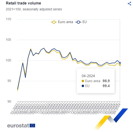 Einzelhändler in EU mit Umsatzeinbußen: April Zahlen beunruhigend