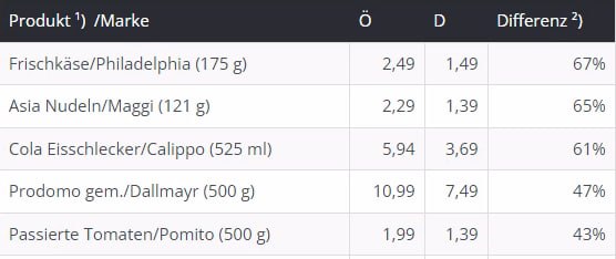 Enormer Preisunterschied bei Lebensmitteln in Deutschland und Österreich