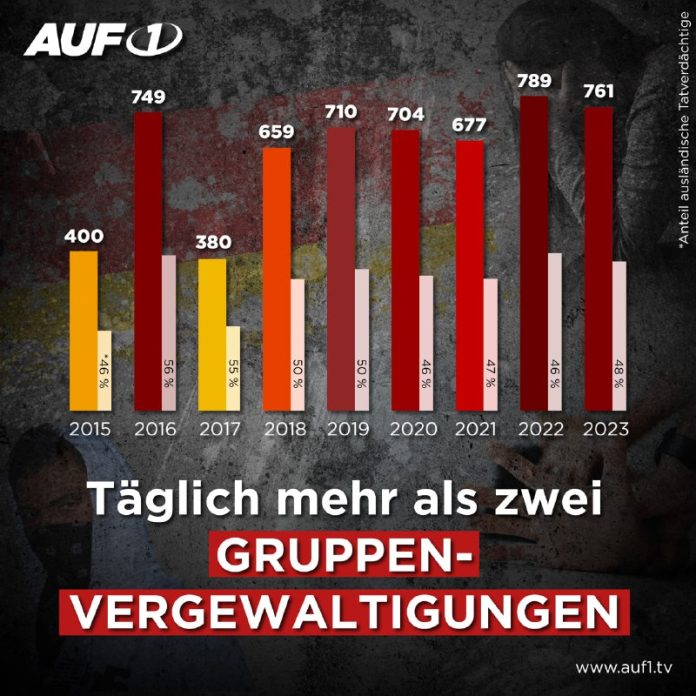 Mehr als 2 Gruppenvergewaltigungen täglichEine Anfrage der AfD bestätigt: Die Z...