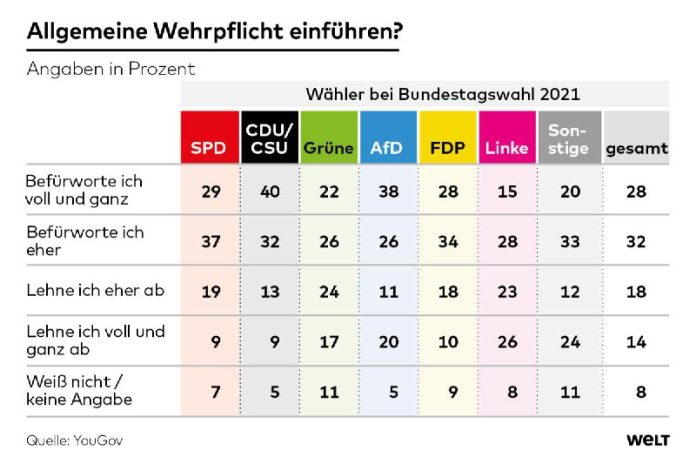 Mehrheit der Deutschen wünscht sich Wehrpflicht und Ende der Freiwilligenarmee B...