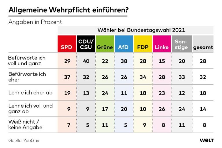 Mehrheit will Wehrpflicht und Ende der Freiwilligenarmee