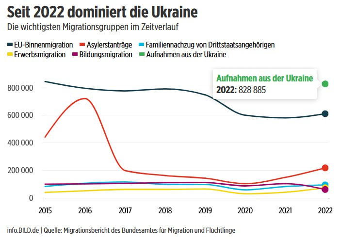 Migrationscheck: Deutlicher Zuwachs der ukrainischen Diaspora seit 2022