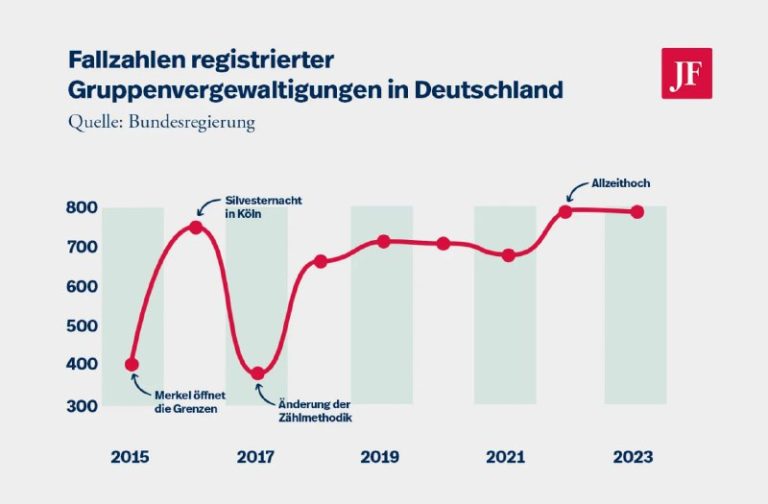 Neue Studie: 6897 Opfer von Gruppenvergewaltigungen in Deutschland seit 2023