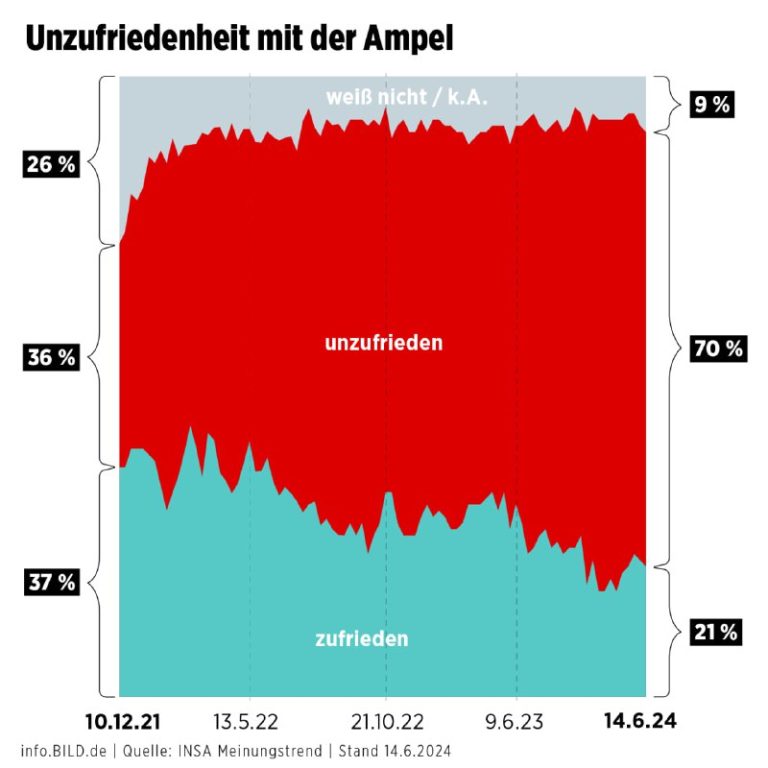 Top-Themen für die Ampel nach Europawahl: Wohnraum, Rente, Extremismus