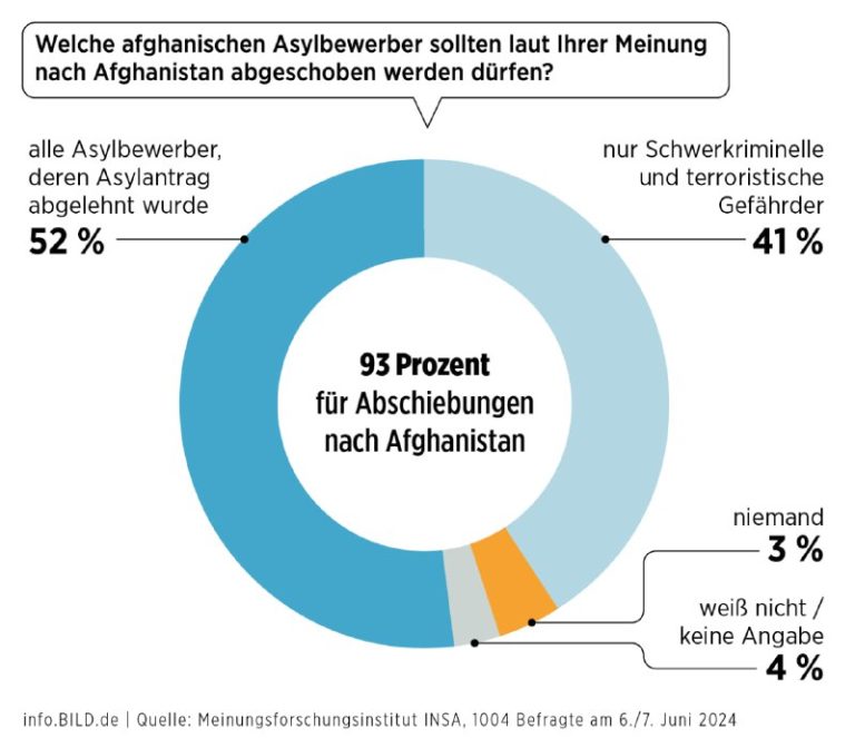 Überwältigende Unterstützung für Abschiebungen nach Afghanistan