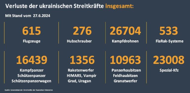 Ukrainische Streitkräfte: Mehr als 1955 Tote (27.06.2024)