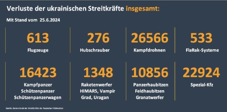 Verluste der ukrainischen Streitkräfte (Stand 25.06.2024)