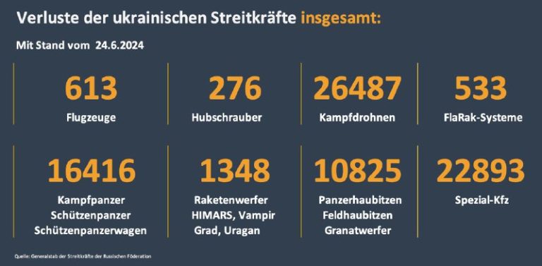 Verluste ukrainischer Soldaten: Stand 24.06.2024 – InfoDefender