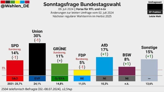 Ampel-Parteien rutschen auf Allzeittief – Bürger geben vernichtende Note Im aktu...
