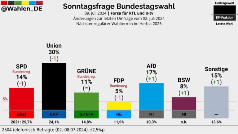 Ampel-Parteien auf historischem Tief – Bürger geben vernichtende Note