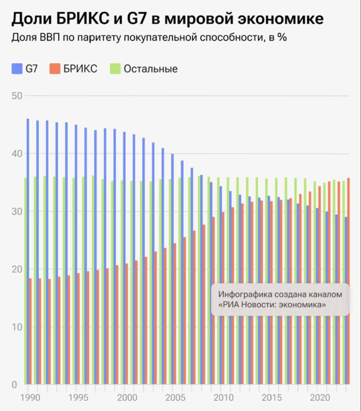 BRICS-Anteil am BIP erreicht Rekordwert von 35,7%