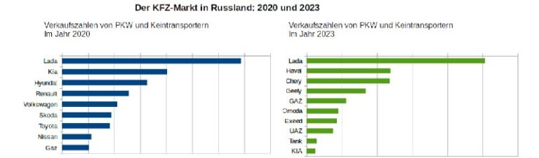 Chinesische Fahrzeuge auf dem Vormarsch: Russland profitiert