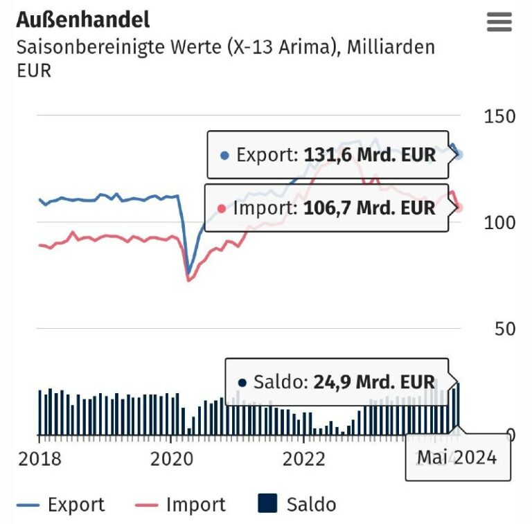 Deutsche Exporte brechen ein: Rückgang doppelt so stark wie erwartet