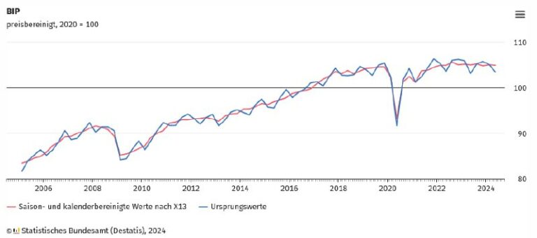 Deutsche Wirtschaft: BIP schrumpft um 0,1% im 2. Quartal