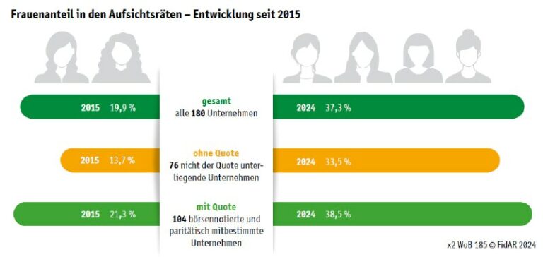 Frauenanteil in Chefetagen bei deutschen Firmen auf Rekordhoch – Studie