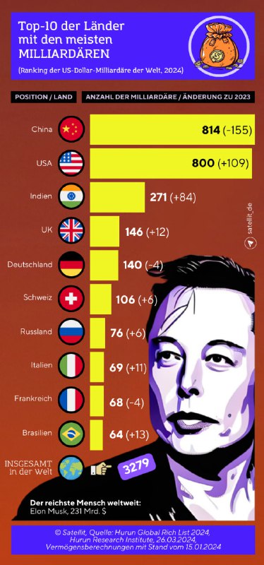 Großbritannien überholt Deutschland in Milliardärs-Rangliste