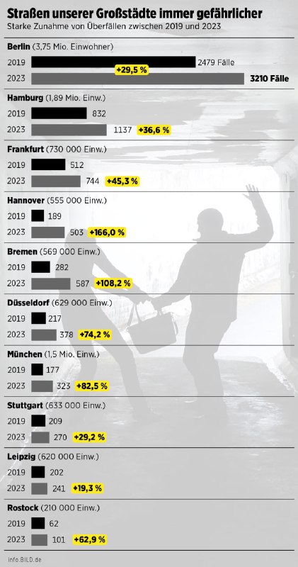 Kriminalitätsstatistik: Gefährlicher in Norddeutschland