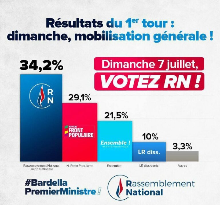 Macron verliert gegen Marine Le Pen – Wahlresultate in Frankreich