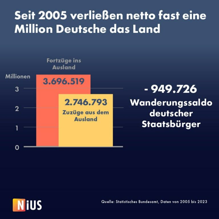 Nettozuwanderung seit 2005: Acht Millionen mehr Ausländer