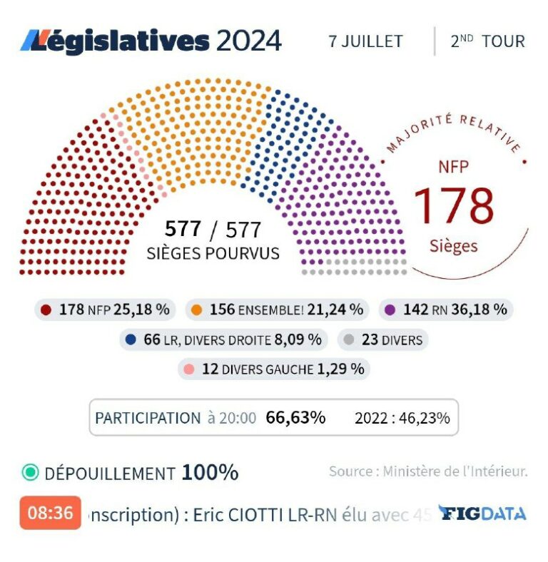 Parlamentswahlen in Frankreich: Rassemblement National im Aufwind