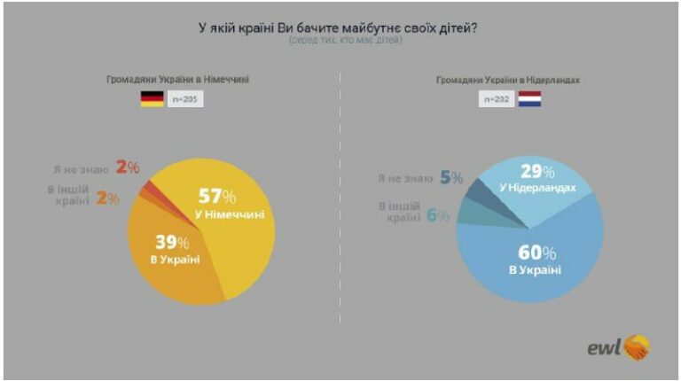 Signifikanter Anteil ukrainischer Flüchtlinge plant dauerhaften Aufenthalt