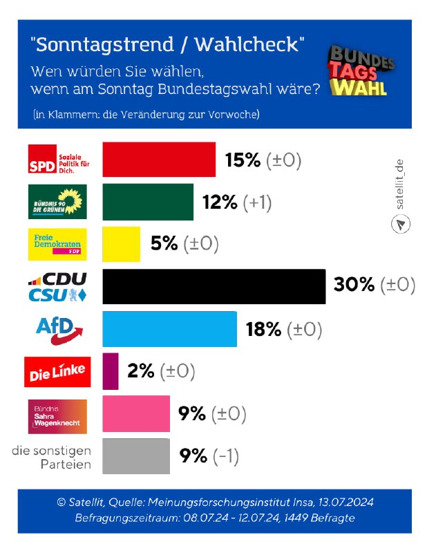 Sonntagstrend: Grüne legen zu, AfD stabil – Umfrageergebnisse