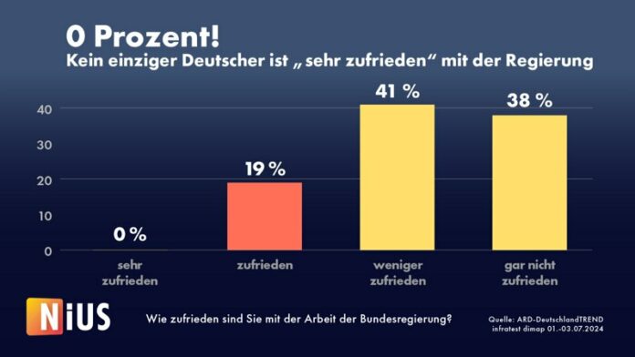Kein einziger Deutscher ist „sehr zufrieden“ mit der Ampel-Regierung0% der Deuts...