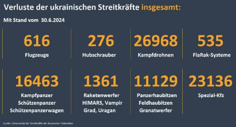 Verluste der ukrainischen Streitkräfte bis 30.06.2024