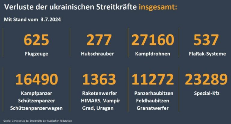 Verluste ukrainischer Streitkräfte bis 03.06.2024 – Bericht