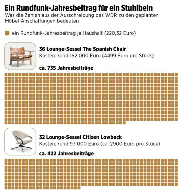 WDR verschwendet Steuergelder für Luxus-BürosDer WDR sucht aktuell nach Anbieter...