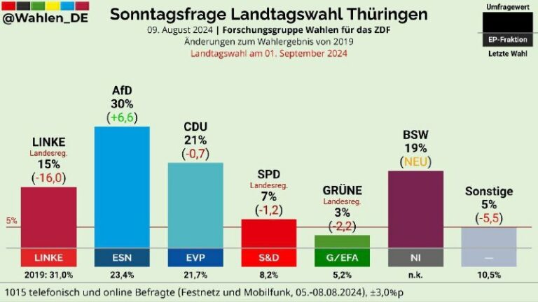 AfD führt in Thüringen – Grüne verlieren an Zuspruch