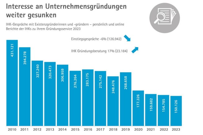 Alarmierender Rückgang bei Beratungsangebot für Existenzgründer in Deutschland