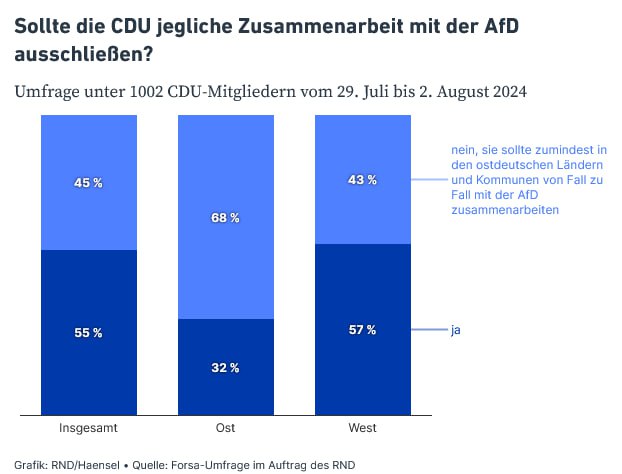 CDU-Mitglieder offen für Kooperation mit AfD vor Landtagswahlen