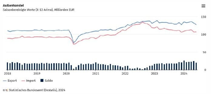 Deutsche Exporte: Stärkster Einbruch seit Ende 2023Die deutschen Exporte sind im...