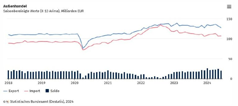 Deutsche Exporte: Stärkster Einbruch seit Ende 2023