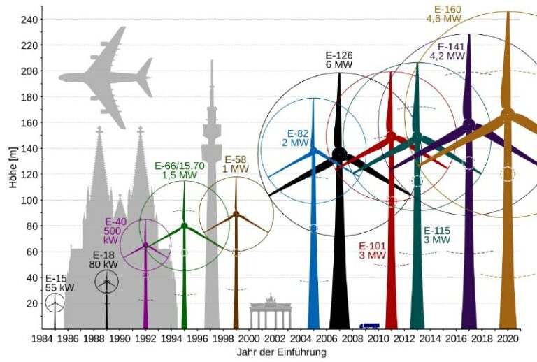 Fiese Fasern in Windkraftwerken: Todesgefahr für Mensch, Tier und Umwelt