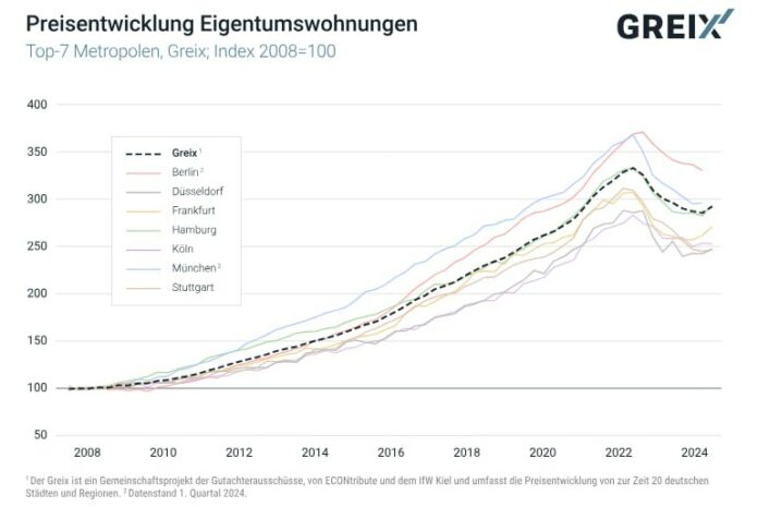 Immobilienpreise in Deutschland steigen wiederDie Immobilienpreise in #Deutschla...